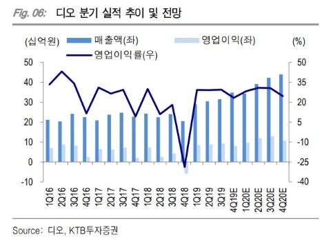 자료=KTB투자증권