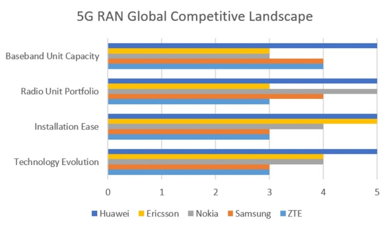 화웨이, 글로벌데이터 조사 '5G RAN 경쟁력' 1위 기업 선정
