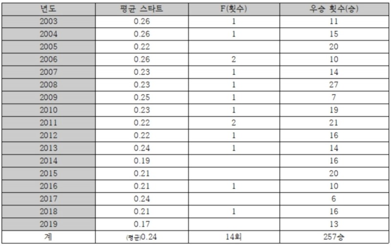 경정선수 박석문, “ 나는 영원한 경정인 ”