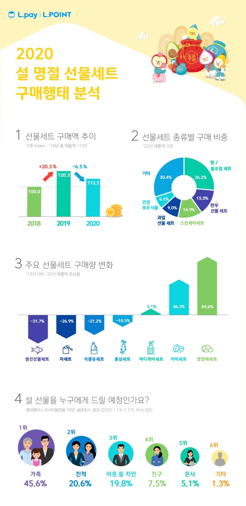 롯데멤버스, 2020 설 선물 쇼핑 트렌드 공개