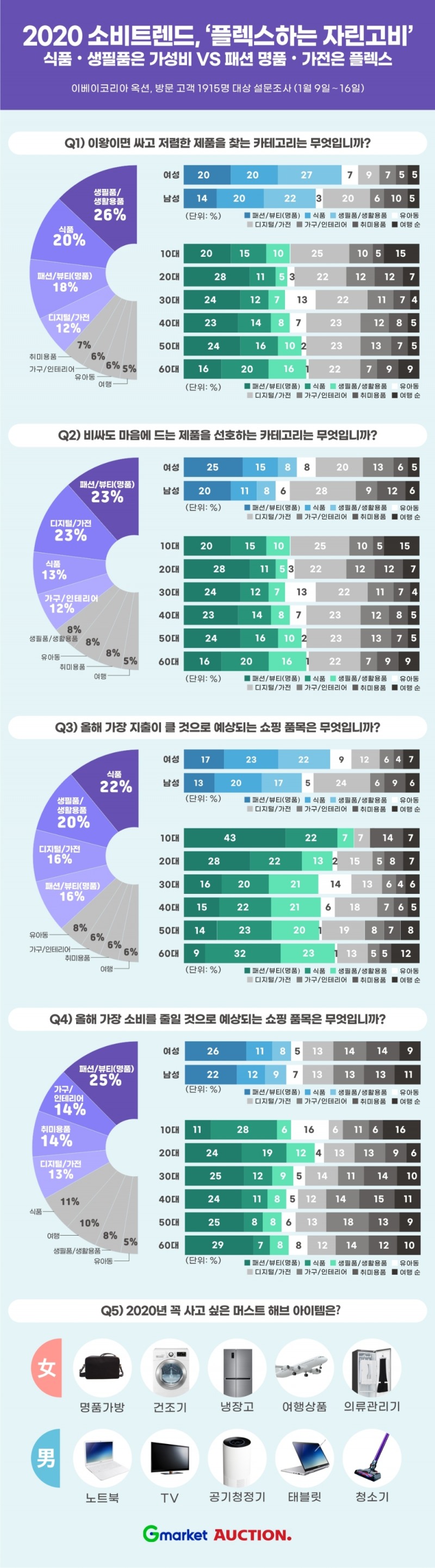 2020 소비트렌드, ‘플렉스하는 자린고비’