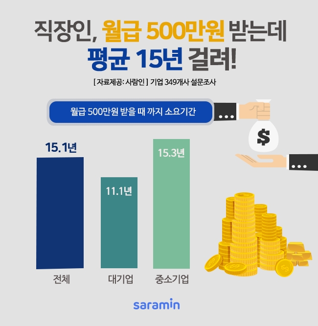 직장인, 월급 500만원 받으려면 평균 15년 걸려
