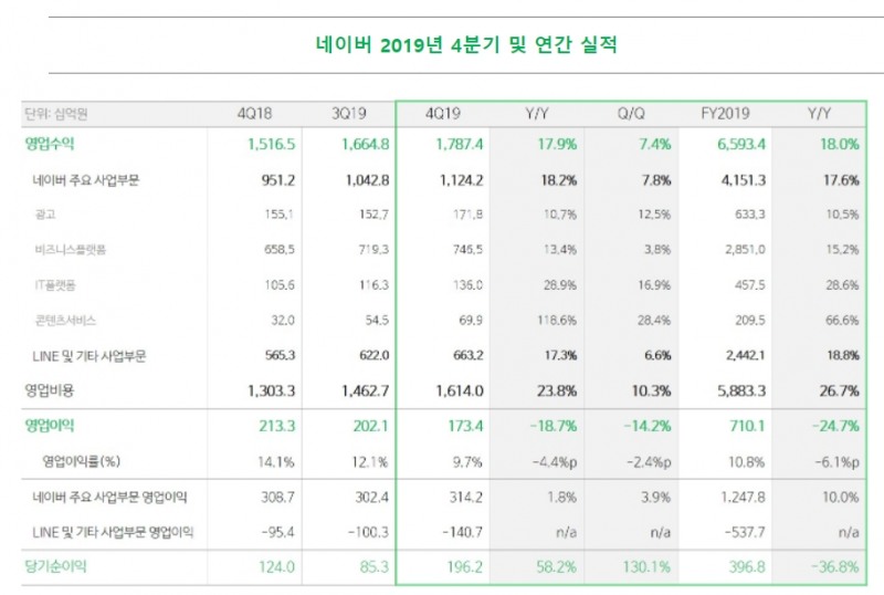 네이버, 2019년 4분기 영업수익 1조 7,874억 원, 영업이익 1,734억 원 기록