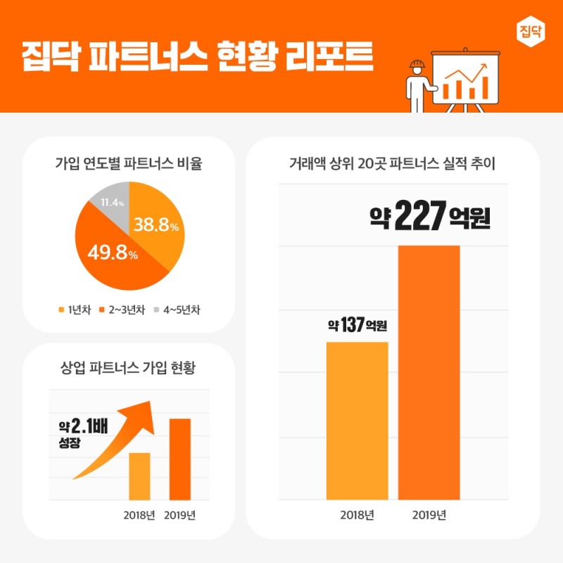집닥, 인테리어 파트너스 업체 현황 리포트 공개