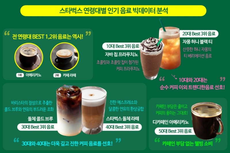 빅 데이터로 분석한 연령대별 음료 소비 트렌드