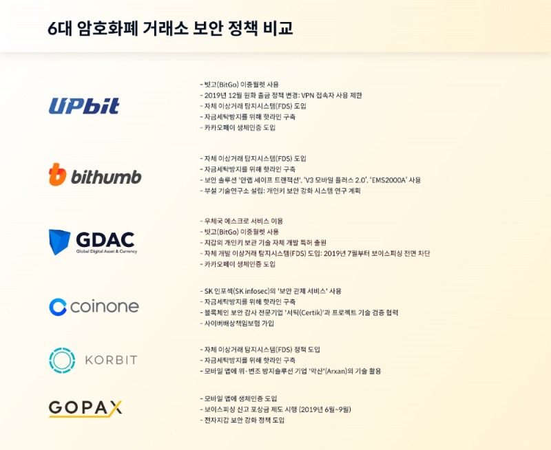 국내 6대 암호화폐 거래소 보안현황은?