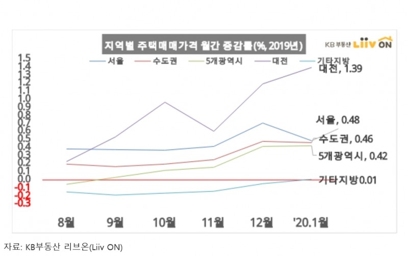 1월 서울 주택상승률, 0.48%로 상승세 누그러져