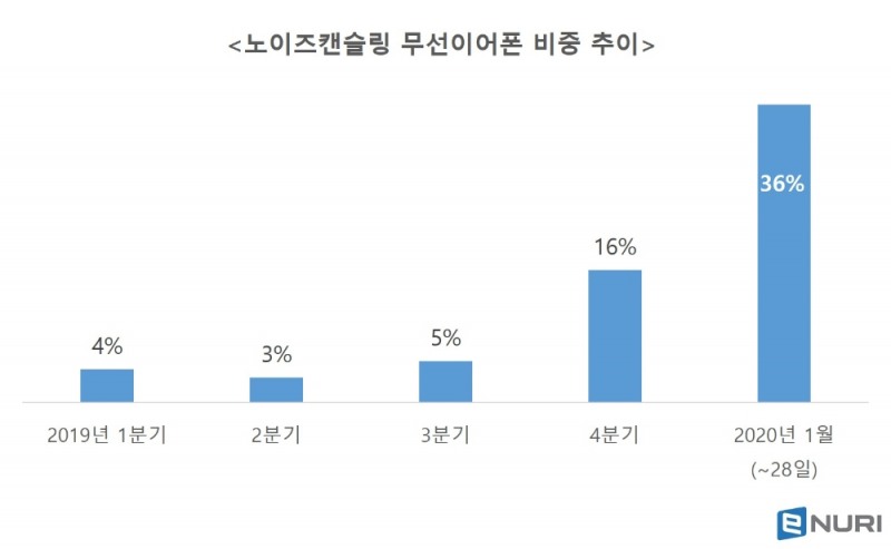 에누리 가격비교 "노이즈캔슬링 무선이어폰 1월 매출 전년비 14배 증가"
