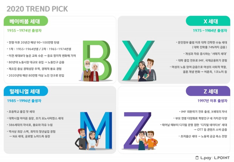 롯데멤버스, ‘2020 트렌드픽’ 발간…소비시장 지각 변동 일으킬 베이비붐 세대 주목