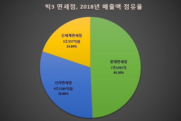 '점점 멀어지는 황금알'…면세점업계 소비자 관심도 2분기 연속 하락
