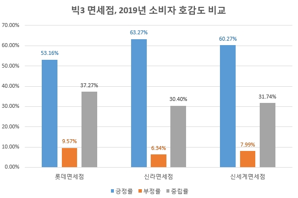 '점점 멀어지는 황금알'…면세점업계 소비자 관심도 2분기 연속 하락