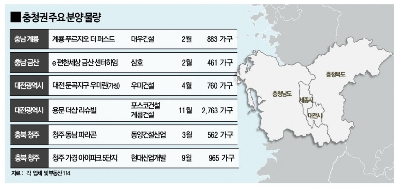 충청권, 연말까지 3만6천여 가구 분양