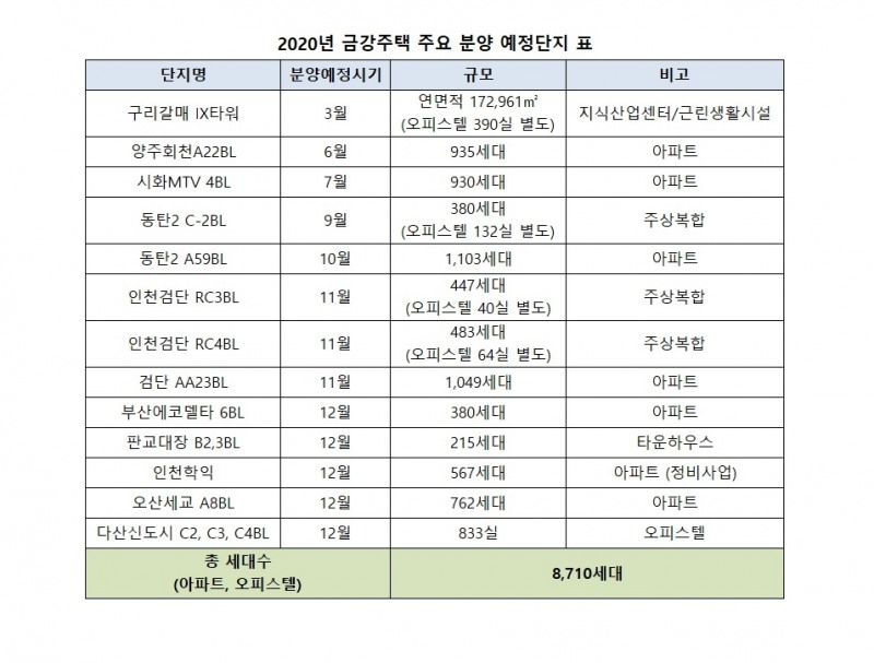 금강주택, 전국 13개 단지서 총 8710세대 분양 예정