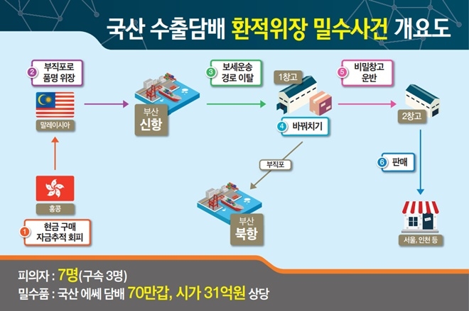 국산수출담배 환적위장 밀수사건 개요도.(제공=부산본부세관)