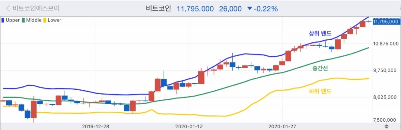 업비트, 이용자 인기 보조지표 Top 5 공개