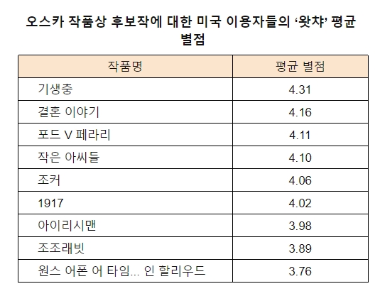 ‘기생충’ 해외 관객 별점 더 높아