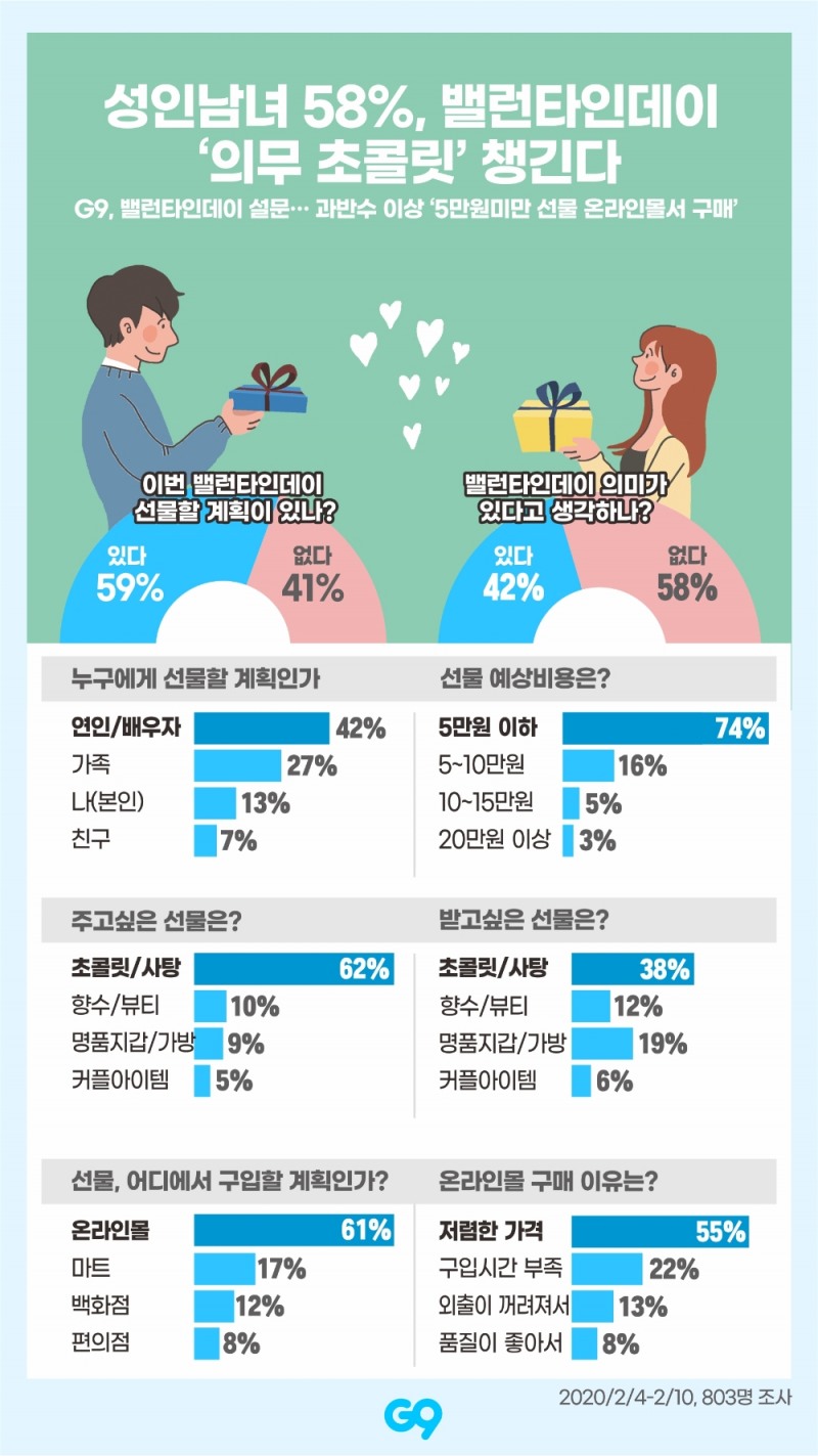 성인남녀 58%, 밸런타인데이 ‘의무 초콜릿’ 챙긴다
