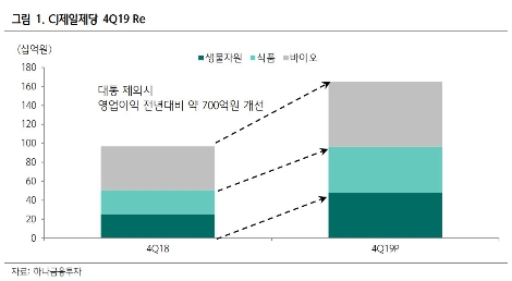 자료=하나금융투자