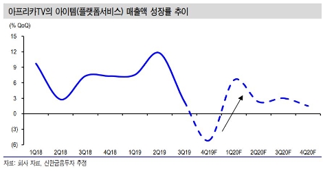 자료=신한금융투자