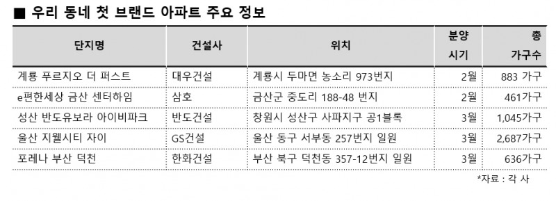 계룡·창원 등 우리동네 ‘첫 브랜드 아파트’ 분양 잇따라