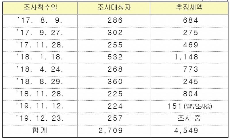 국세청, 부동산 거래과정에서의 탈세혐의자 361명 세무조사 착수