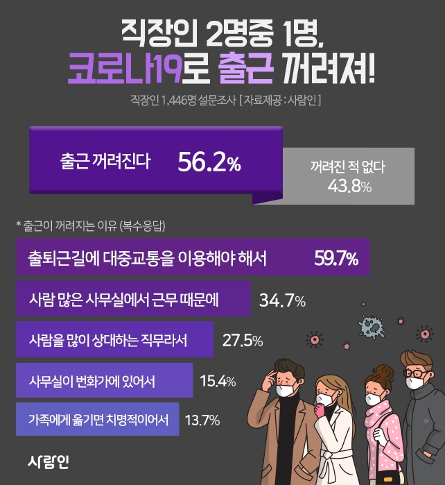 직장인 2명 중 1명, ‘코로나19’로 출근 꺼려져