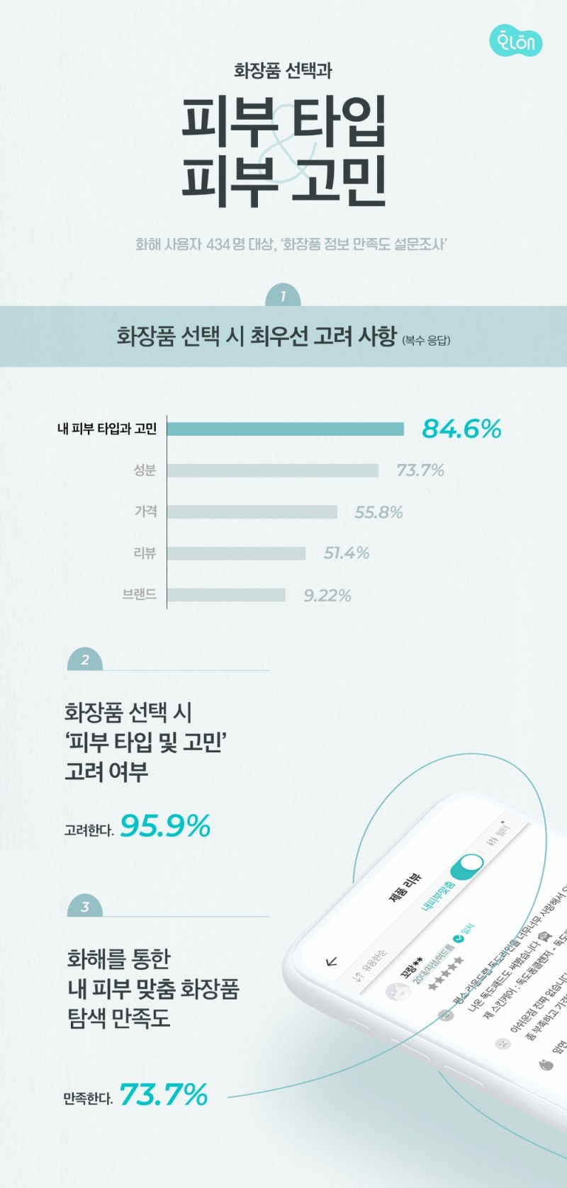 화장품 선택 시 가장 중요한 고려 사항은 ‘내 피부 타입과 피부 고민’