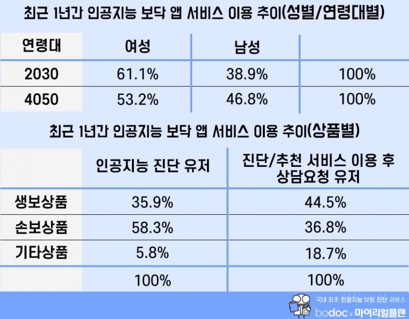 마이리얼플랜, 데이터 분석 결과 공개