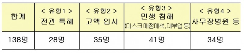 국세청, '반칙‧특권' 탈세 138명 세무조사