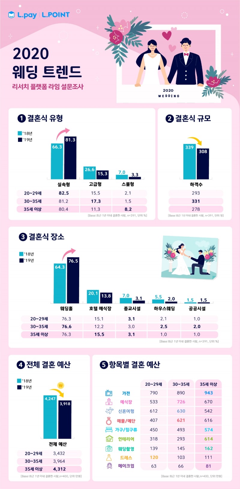 달라진 결혼 풍속도…‘스몰’ 판타지 대신 실속 챙긴다