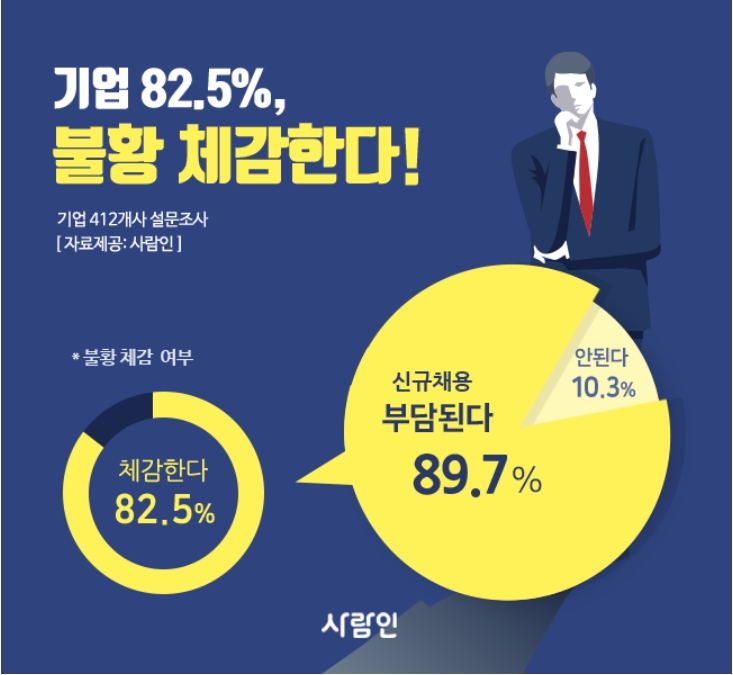 기업 10곳 중 8곳, 불황 체감…89.7%, 불황으로 신규채용 부담