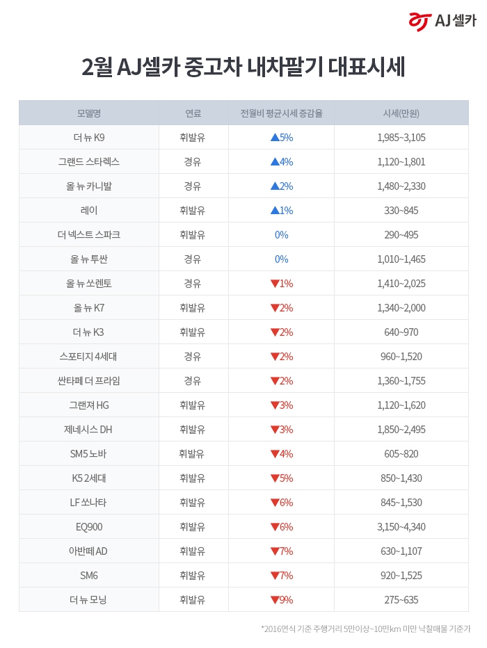 AJ셀카 “중고차 시장, 나들이 시즌 대비 패밀리카 인기”