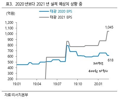 자료=하이투자증권