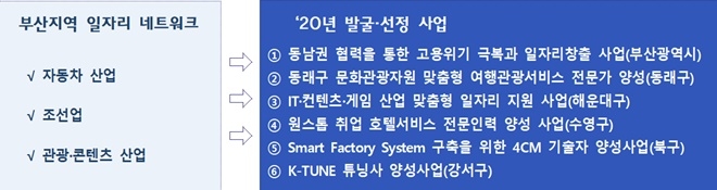 부산지역 일자리네크워크.