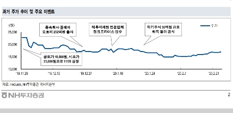 자료=NH투자증권