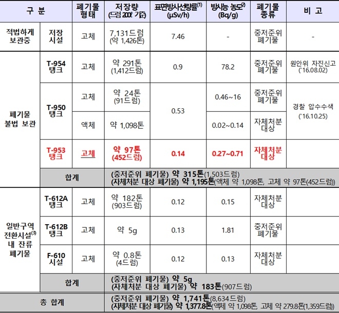 태광산업 보관 폐기물<2018. 원안위 제출 자료 의원실 각색>.(표제공=김종훈의원실)
