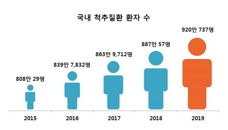 척추질환 환자 5년 새 112만명 증가... 20대 ‘척추 주의보’