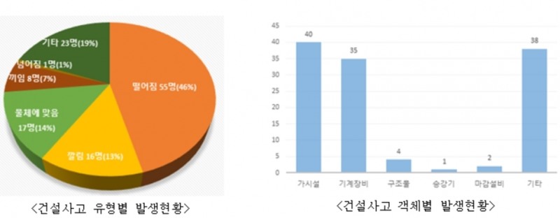 건설사고 예방을 위한 첫 걸음, 사고신고는, 이제는 CSI로...