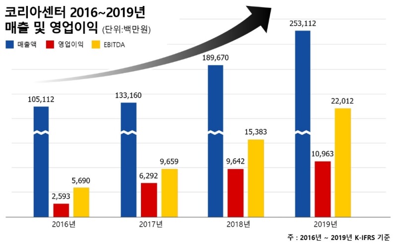 코리아센터, 연매출 2,531억 영업이익 110억 사상최대