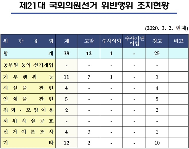 제21대 국회의원선거 위반행위 조치현황.(사진제공=경상남도선거여론조사심의위원회)