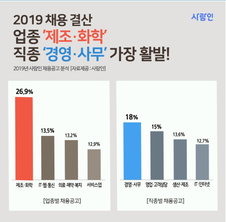 지난해 채용 TOP 업종은 ‘제조·화학’, 직종은 ‘경영·사무’