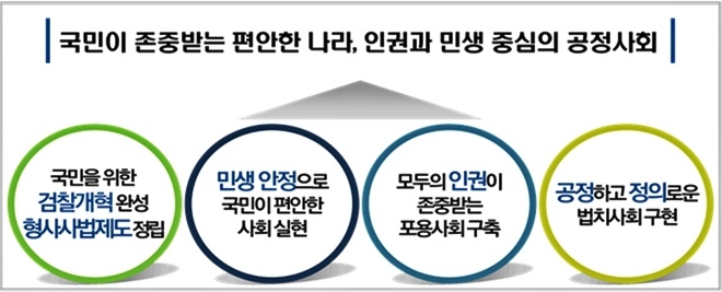 법무부, 주요업무계획 발표…인권‧민생 중심의 법무행정·검찰개혁