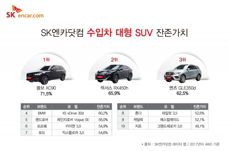 SK엔카닷컴, 수입 대형 SUV 중고차가치 1위 ‘볼보 XC90’