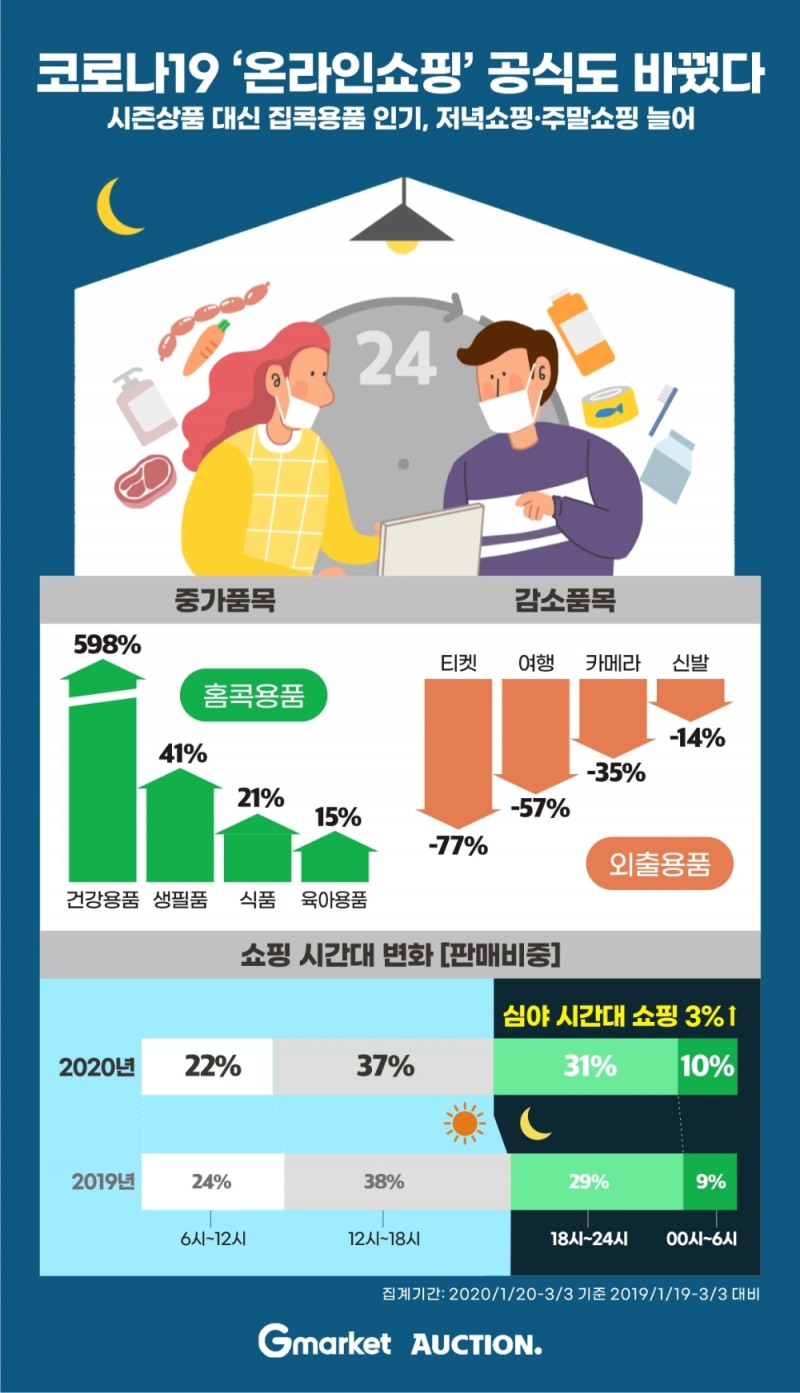 이베이코리아 분석… 코로나19 ‘온라인쇼핑’ 공식도 바꿨다