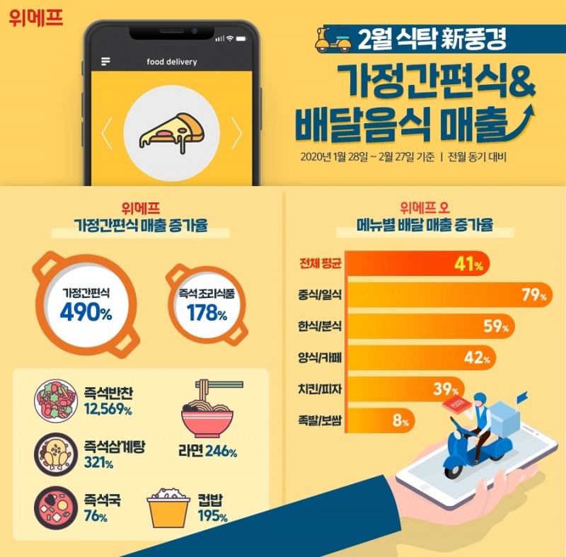 위메프, 가정간편식∙배달음식 매출 급증