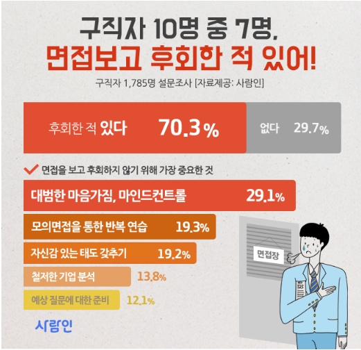 구직자 10명 중 7명, 면접 보고 후회한 적 있어