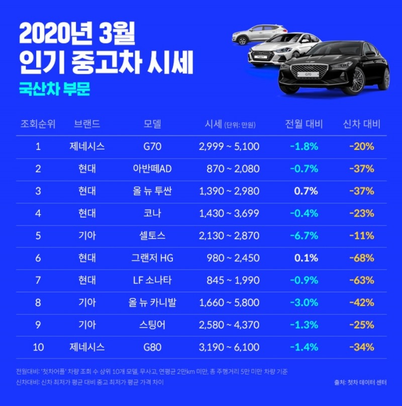 중고차 플랫폼 첫차 “아반떼AD 중고 구매, 3월 적기”