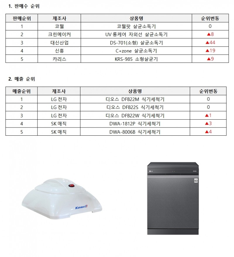 코웰 코웰팟(좌) 디오스 DFB22M’ (우)