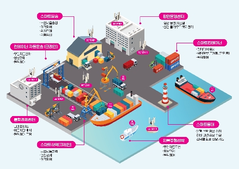 스마트항만 물류 자동화 개념도. 사진=LG유플러스