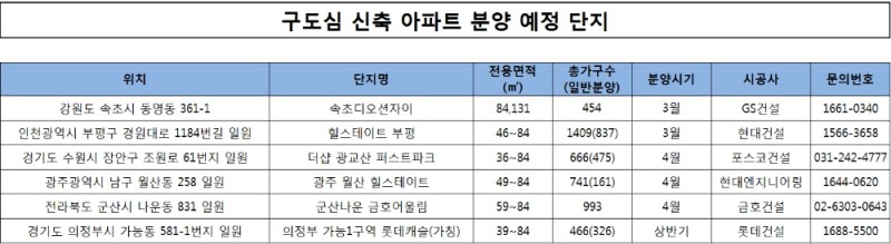 지방 분양시장, 구도심 새 아파트에 청약통장 집중